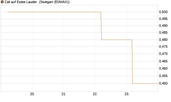 Call auf Estee Lauder [BNP Paribas Emissions- und Handelsges.] Chart