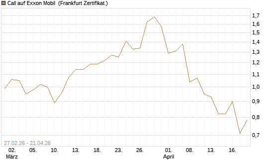 Call auf Exxon Mobil [BNP Paribas Emissions- und Handelsges.] Chart