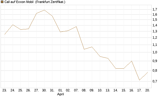 Call auf Exxon Mobil [BNP Paribas Emissions- und Handelsges.] Chart