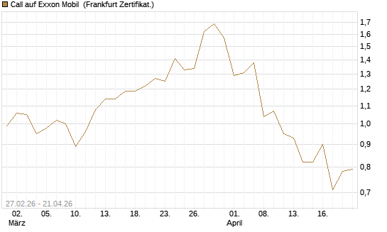 Call auf Exxon Mobil [BNP Paribas Emissions- und Handelsges.] Chart