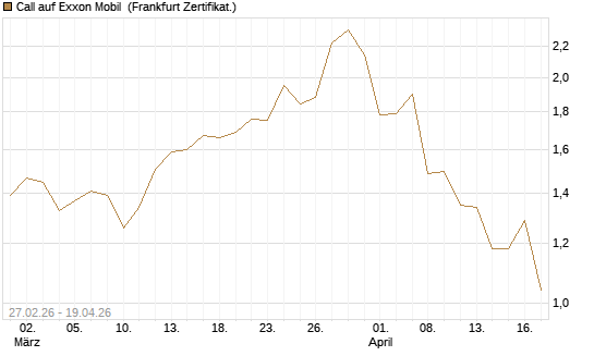 Call auf Exxon Mobil [BNP Paribas Emissions- und Handelsges.] Chart