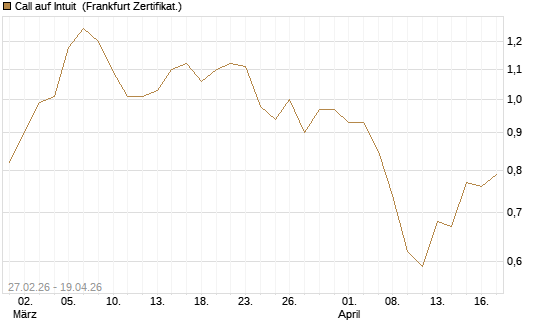 Call auf Intuit [BNP Paribas Emissions- und Handelsges.] Chart