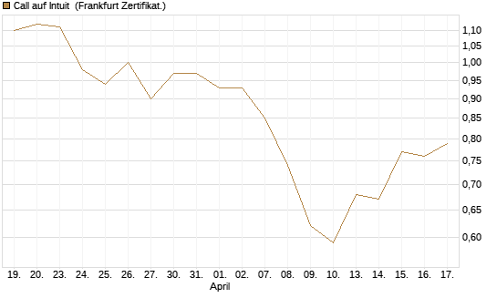 Call auf Intuit [BNP Paribas Emissions- und Handelsges.] Chart