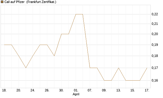 Call auf Pfizer [BNP Paribas Emissions- und Handelsges.] Chart