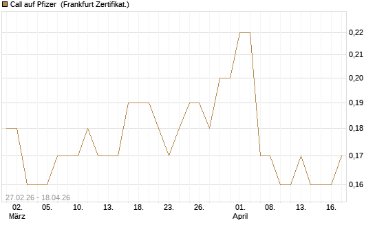 Call auf Pfizer [BNP Paribas Emissions- und Handelsges.] Chart