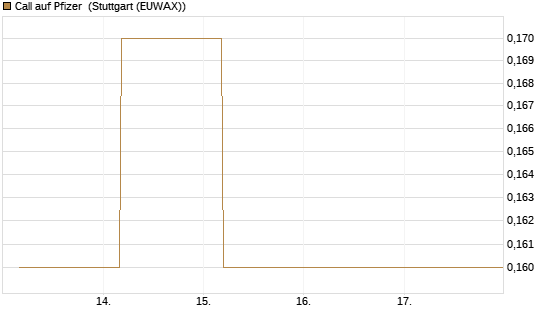 Call auf Pfizer [BNP Paribas Emissions- und Handelsges.] Chart