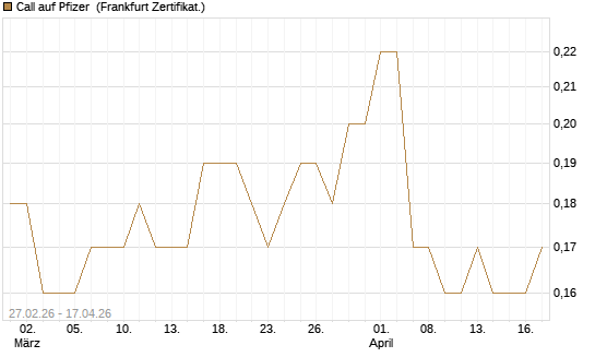 Call auf Pfizer [BNP Paribas Emissions- und Handelsges.] Chart