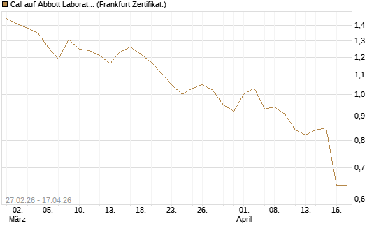 Call auf Abbott Laboratories [BNP Paribas Emissions- und Handelsges.] Chart
