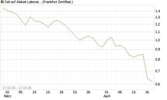 Call auf Abbott Laboratories [BNP Paribas Emissions- und Handelsges.] Chart