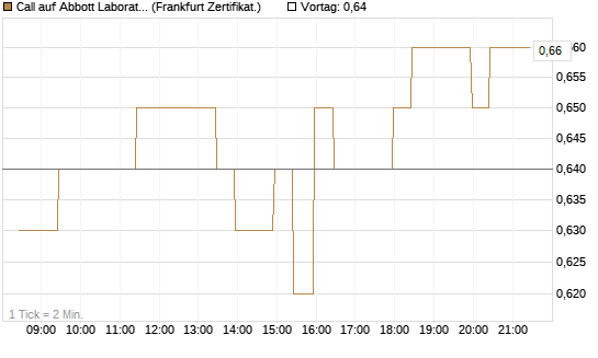 Call auf Abbott Laboratories [BNP Paribas Emissions- und Handelsges.] Chart