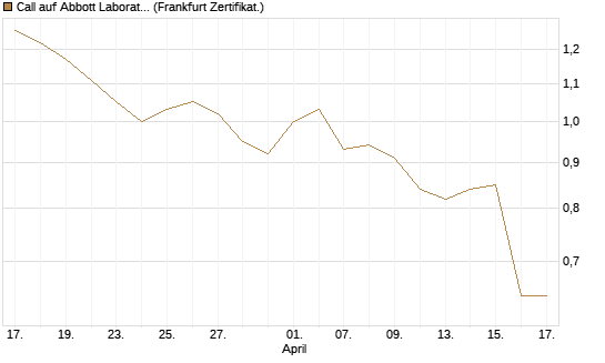 Call auf Abbott Laboratories [BNP Paribas Emissions- und Handelsges.] Chart