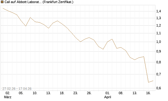 Call auf Abbott Laboratories [BNP Paribas Emissions- und Handelsges.] Chart