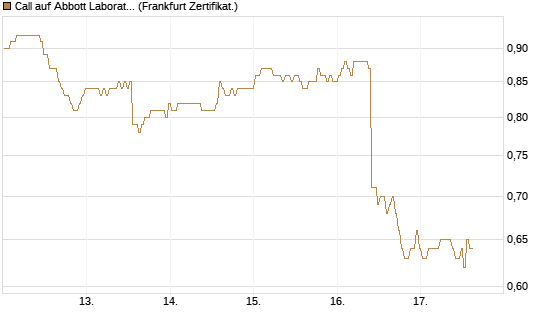 Call auf Abbott Laboratories [BNP Paribas Emissions- und Handelsges.] Chart