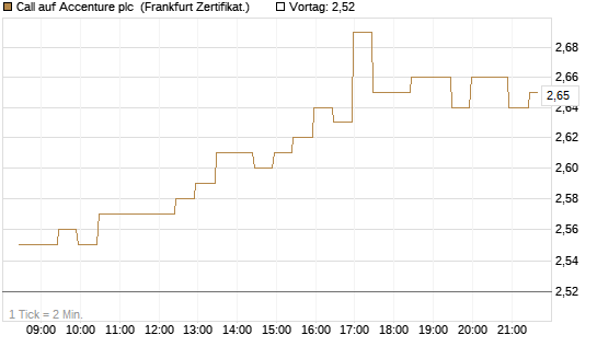 Call auf Accenture plc [BNP Paribas Emissions- und Handelsges.] Chart