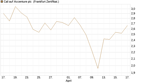 Call auf Accenture plc [BNP Paribas Emissions- und Handelsges.] Chart