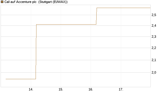 Call auf Accenture plc [BNP Paribas Emissions- und Handelsges.] Chart