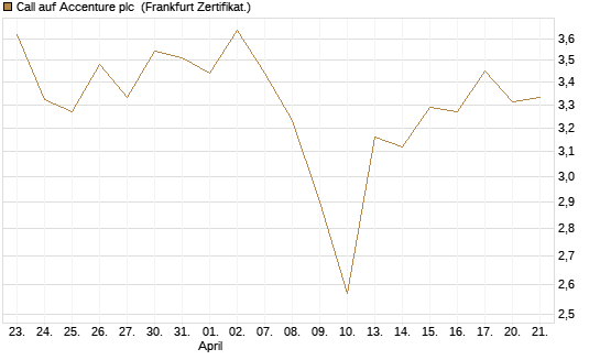 Call auf Accenture plc [BNP Paribas Emissions- und Handelsges.] Chart