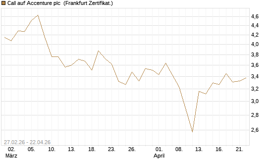 Call auf Accenture plc [BNP Paribas Emissions- und Handelsges.] Chart