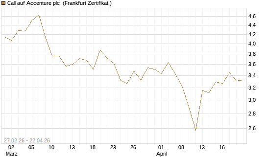 Call auf Accenture plc [BNP Paribas Emissions- und Handelsges.] Chart