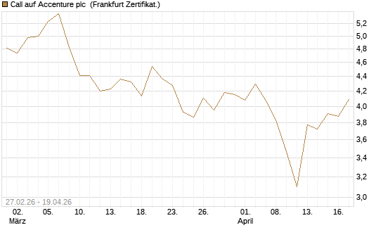 Call auf Accenture plc [BNP Paribas Emissions- und Handelsges.] Chart