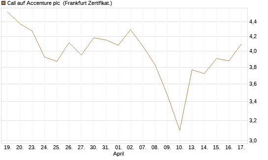 Call auf Accenture plc [BNP Paribas Emissions- und Handelsges.] Chart