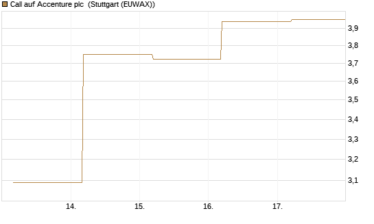Call auf Accenture plc [BNP Paribas Emissions- und Handelsges.] Chart