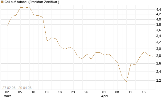 Call auf Adobe [BNP Paribas Emissions- und Handelsges.] Chart