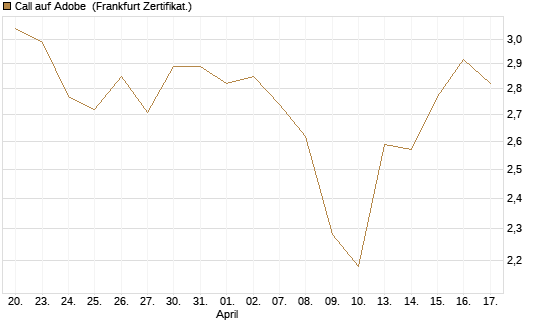 Call auf Adobe [BNP Paribas Emissions- und Handelsges.] Chart