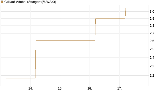 Call auf Adobe [BNP Paribas Emissions- und Handelsges.] Chart