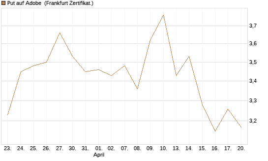 Put auf Adobe [BNP Paribas Emissions- und Handelsges.] Chart