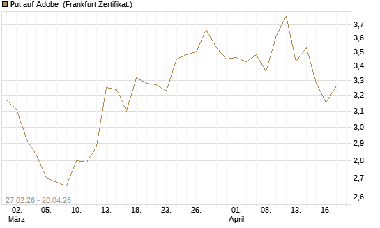 Put auf Adobe [BNP Paribas Emissions- und Handelsges.] Chart