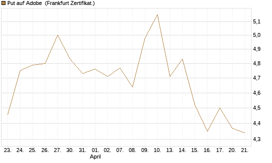 Put auf Adobe [BNP Paribas Emissions- und Handelsges.] Chart