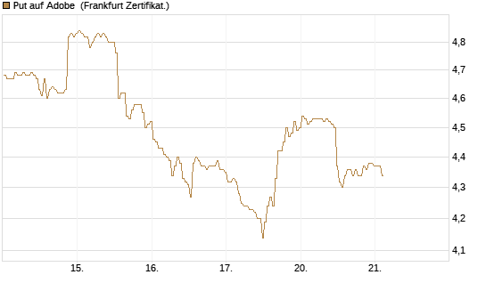 Put auf Adobe [BNP Paribas Emissions- und Handelsges.] Chart