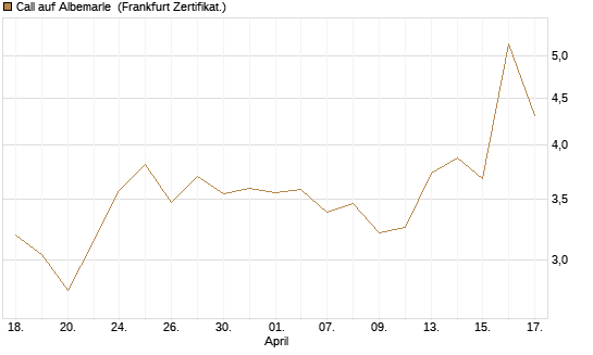 Call auf Albemarle [BNP Paribas Emissions- und Handelsges.] Chart