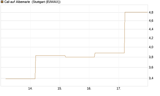 Call auf Albemarle [BNP Paribas Emissions- und Handelsges.] Chart