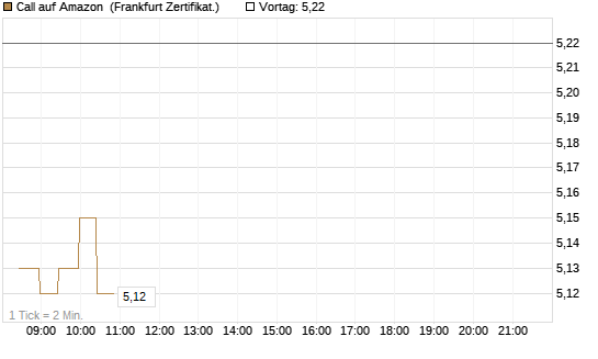 Call auf Amazon [BNP Paribas Emissions- und Handelsges.] Chart