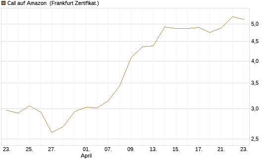 Call auf Amazon [BNP Paribas Emissions- und Handelsges.] Chart