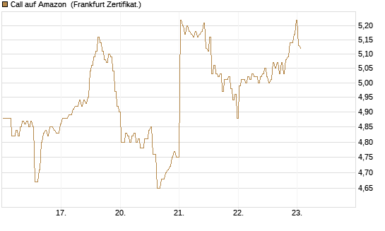 Call auf Amazon [BNP Paribas Emissions- und Handelsges.] Chart