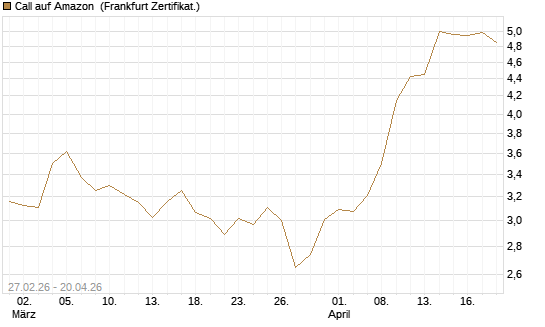 Call auf Amazon [BNP Paribas Emissions- und Handelsges.] Chart