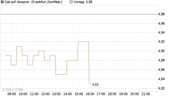 Call auf Amazon [BNP Paribas Emissions- und Handelsges.] Chart