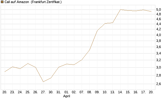 Call auf Amazon [BNP Paribas Emissions- und Handelsges.] Chart