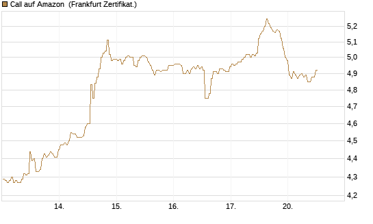 Call auf Amazon [BNP Paribas Emissions- und Handelsges.] Chart