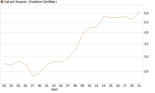 Call auf Amazon [BNP Paribas Emissions- und Handelsges.] Chart
