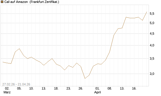 Call auf Amazon [BNP Paribas Emissions- und Handelsges.] Chart