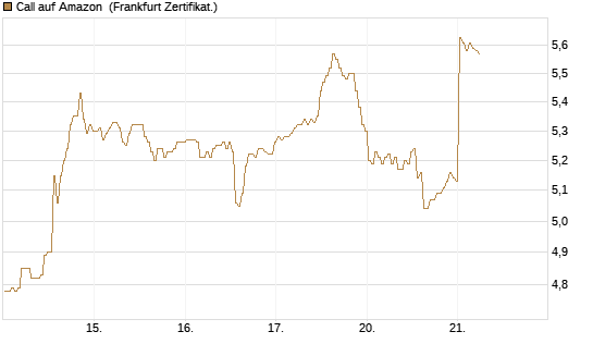 Call auf Amazon [BNP Paribas Emissions- und Handelsges.] Chart