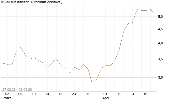 Call auf Amazon [BNP Paribas Emissions- und Handelsges.] Chart