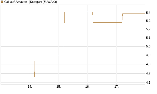 Call auf Amazon [BNP Paribas Emissions- und Handelsges.] Chart