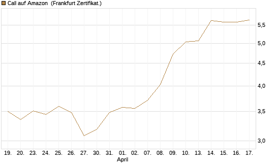 Call auf Amazon [BNP Paribas Emissions- und Handelsges.] Chart