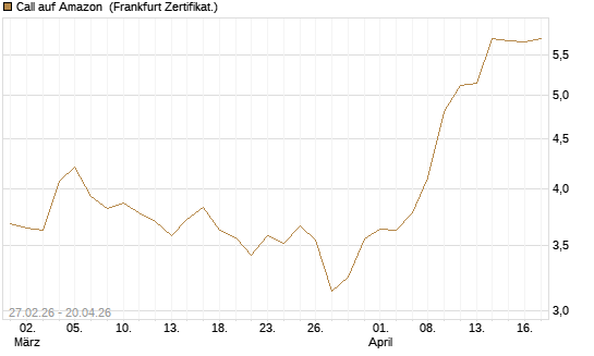 Call auf Amazon [BNP Paribas Emissions- und Handelsges.] Chart