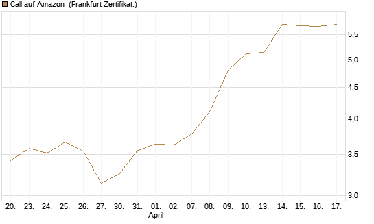 Call auf Amazon [BNP Paribas Emissions- und Handelsges.] Chart
